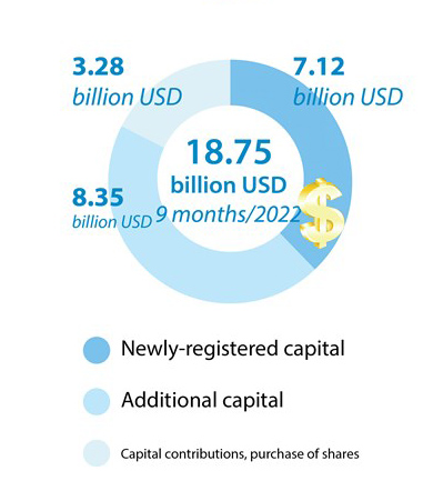 Vietnam attracts over 18.7 billion USD of FDI in nine months