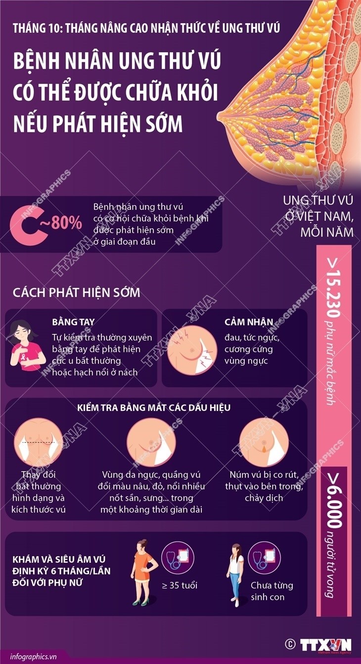 [Infographics] Bệnh nhân ung thư vú có thể được chữa khỏi nếu phát hiện sớm