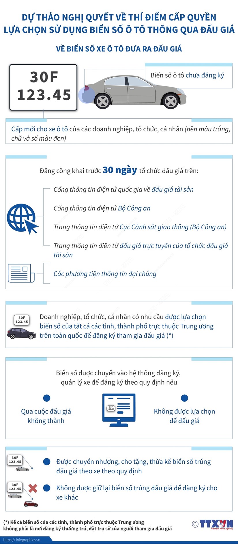 [Infographics] Thông tin về cấp quyền lựa chọn sử dụng biển số ô tô thông qua đấu giá