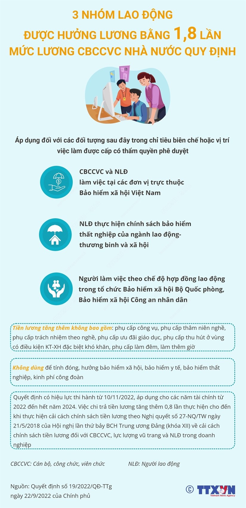 [Infographics] Ba nhóm lao động được hưởng 1,8 lần mức lương công chức