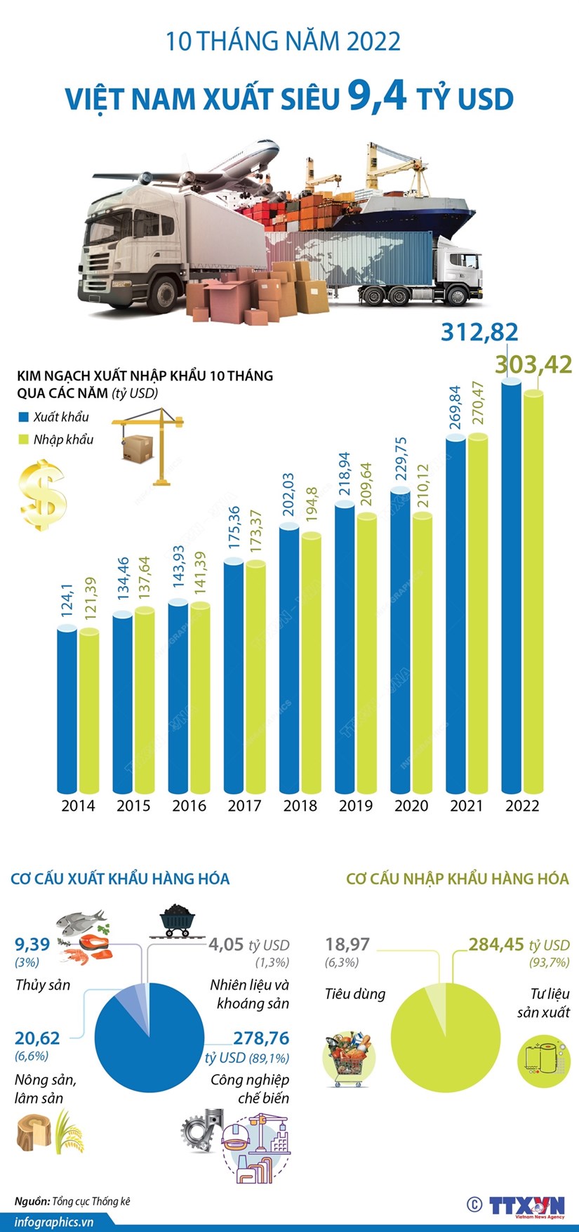 [Infographics] 10 tháng năm 2022: Cả nước xuất siêu 9,4 tỷ USD