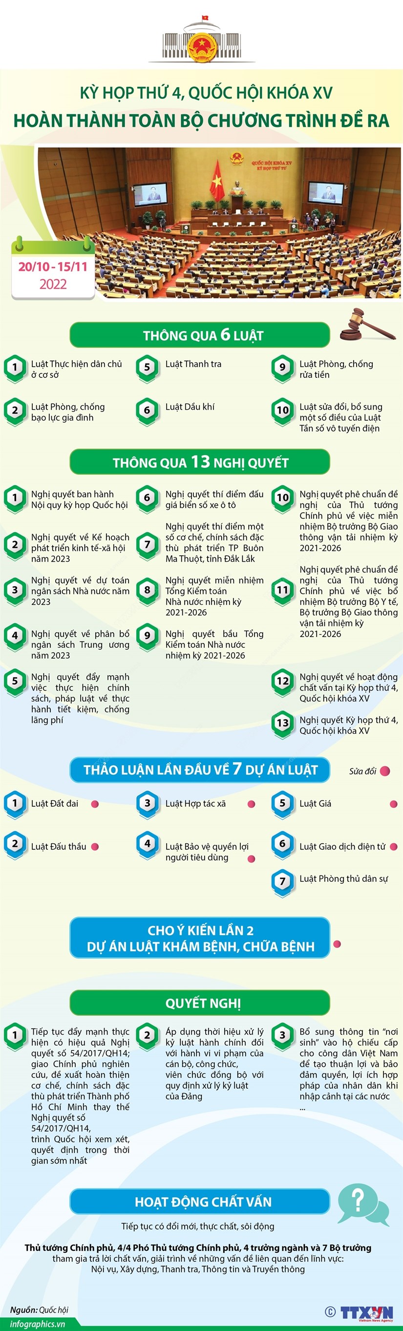 [Infographics] Kỳ họp thứ 4, Quốc hội khóa XV: Hoàn thành toàn bộ chương trình đề ra