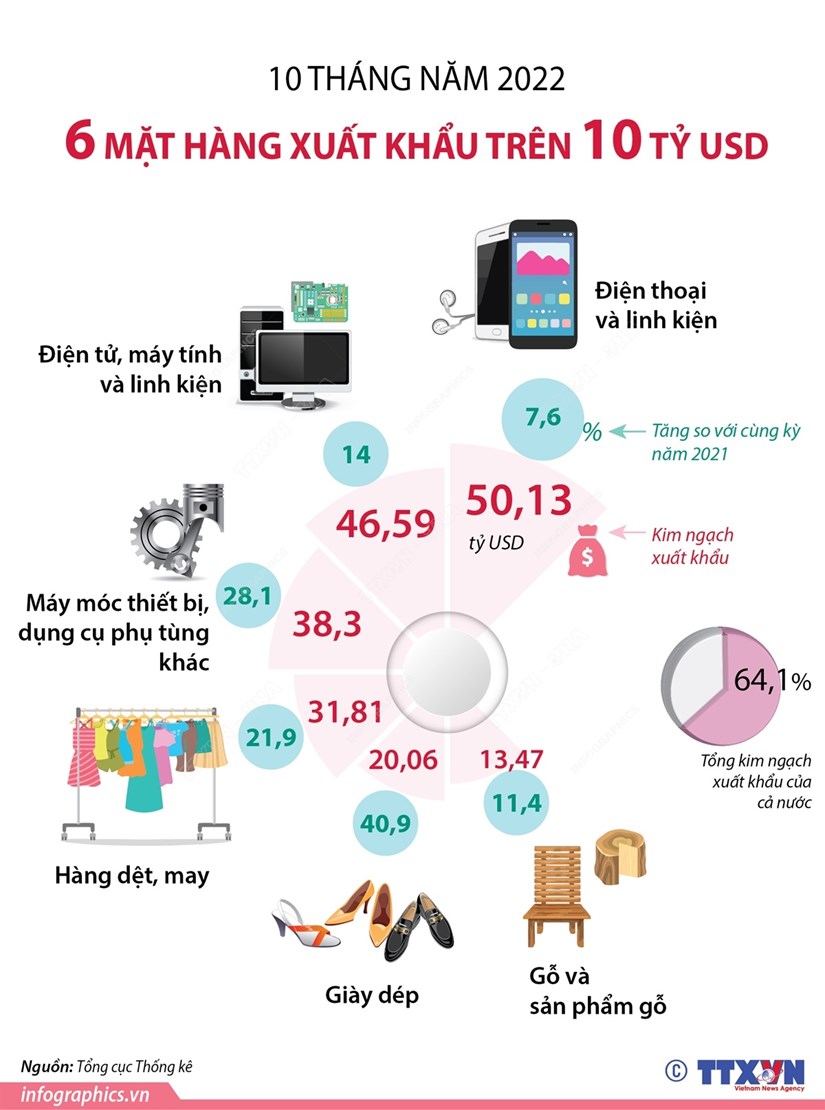 [Infographics] 10 tháng năm 2022, 6 mặt hàng xuất khẩu trên 10 tỷ USD