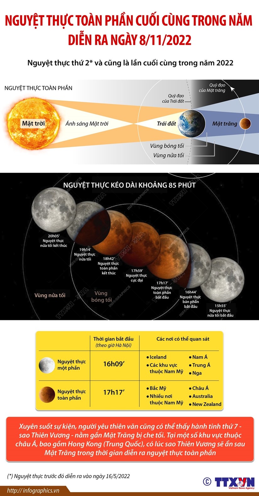 [Infographics] Nguyệt thực toàn phần cuối cùng trong năm diễn ra ngày 8/11/2022
