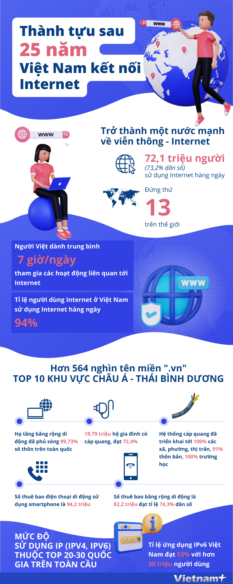 [Infographics] Việt Nam trở thành một nước mạnh về viễn thông-Internet