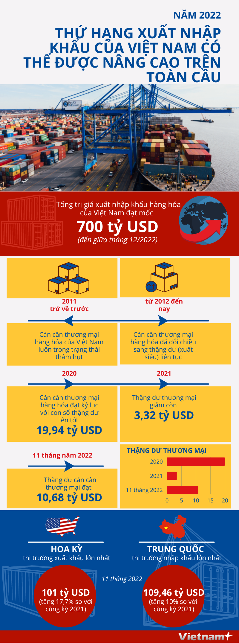 [Infographics] Thứ hạng xuất nhập khẩu của VN có thể được nâng cao trên toàn cầu