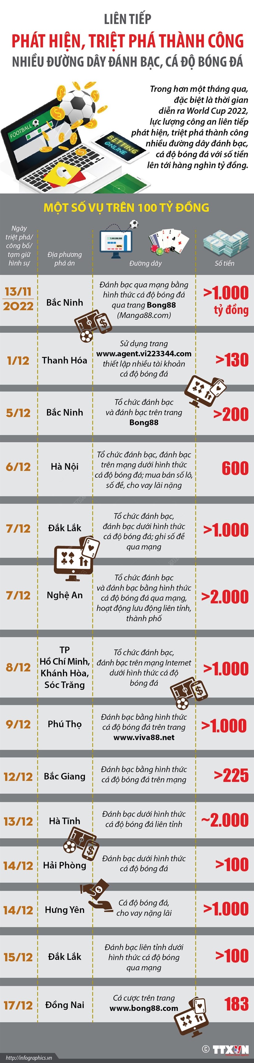 [Infographics] Liên tiếp triệt phá thành công nhiều đường dây đánh bạc, cá độ bóng đá