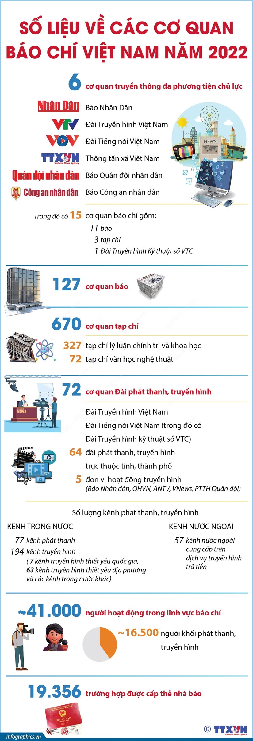 [Infographics] Số liệu về các cơ quan báo chí Việt Nam năm 2022