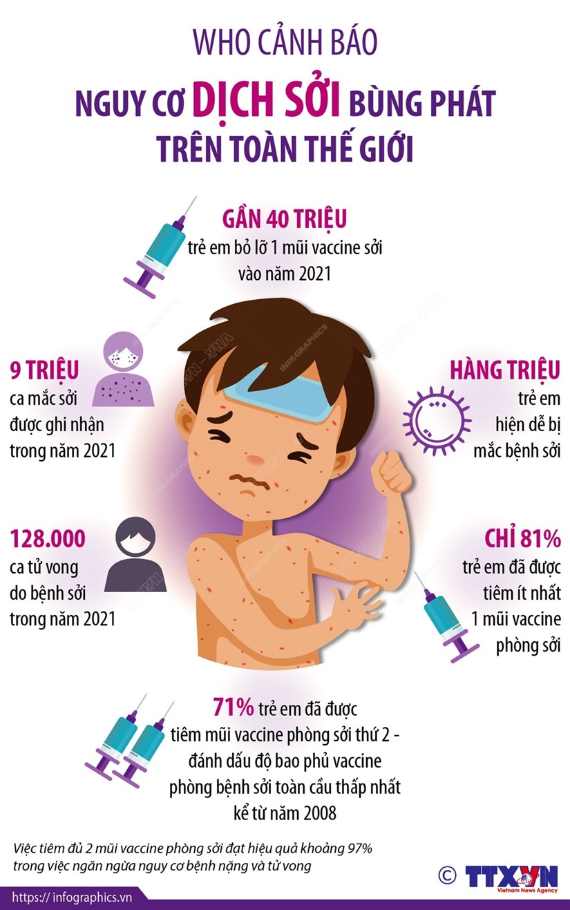 [Infographics] WHO cảnh báo nguy cơ dịch sởi bùng phát trên toàn thế giới