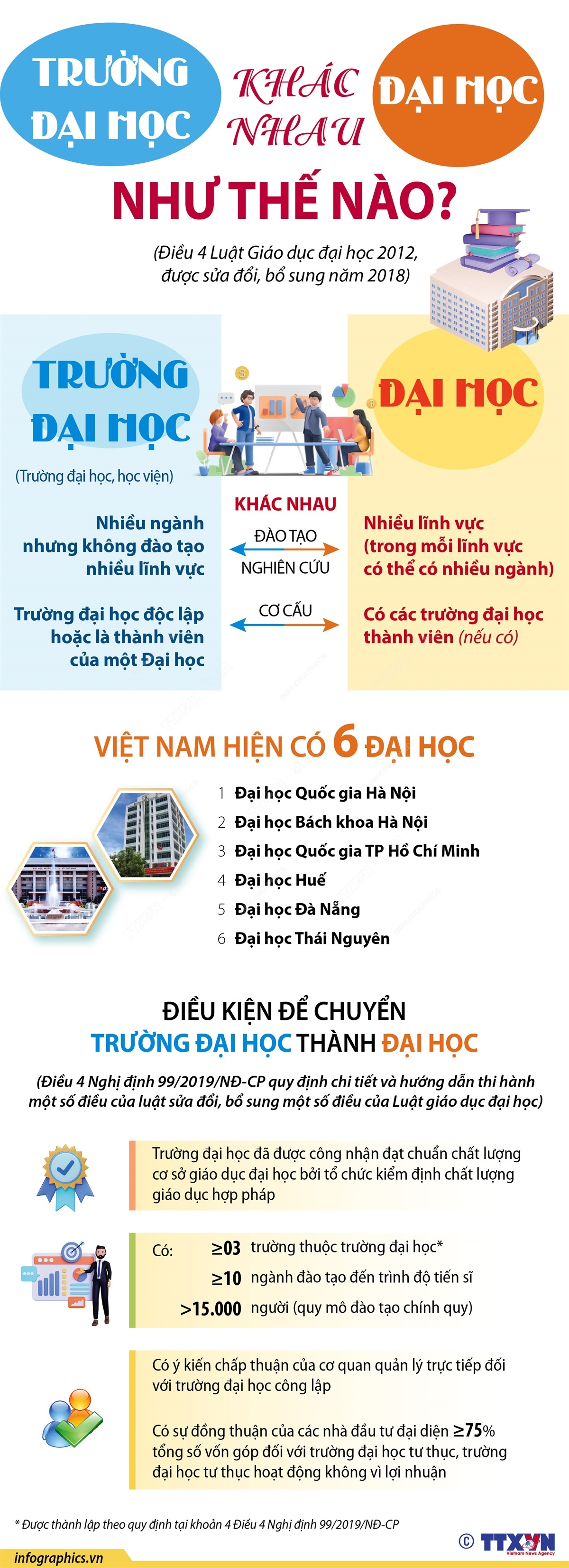 [Infographics] Đại học và trường đại học khác nhau như thế nào?