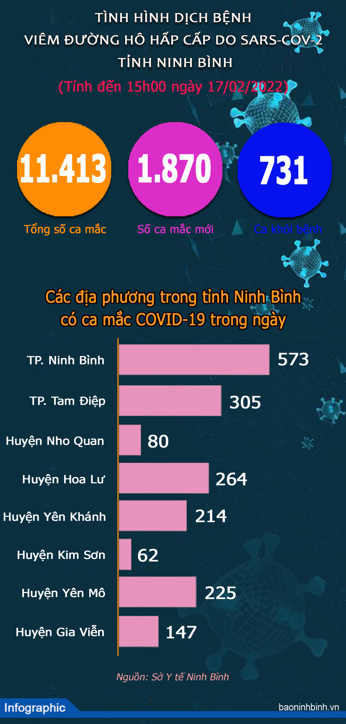 [Infographics] Ngày 17/2, tỉnh Ninh Bình ghi nhận 1.870 ca mắc mới COVID-19