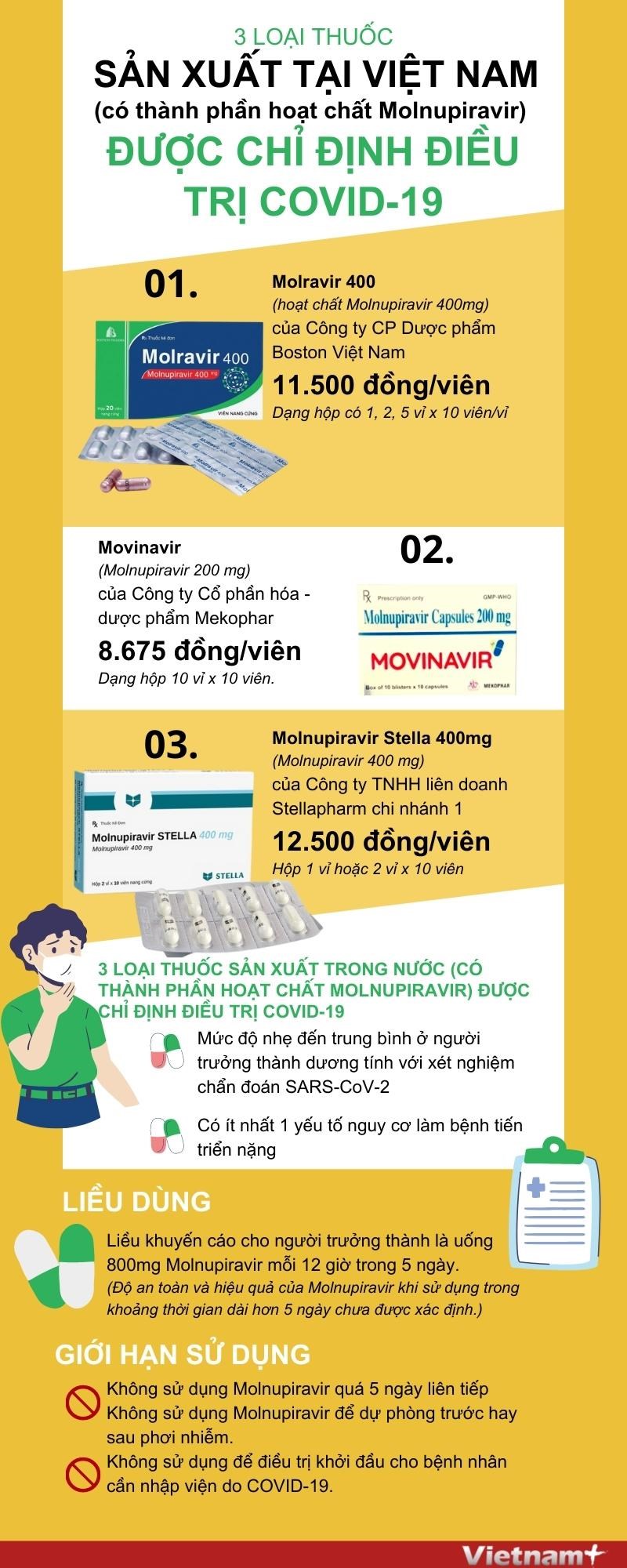 [Infographics] Ba loại thuốc điều trị COVID-19 sản xuất tại Việt Nam