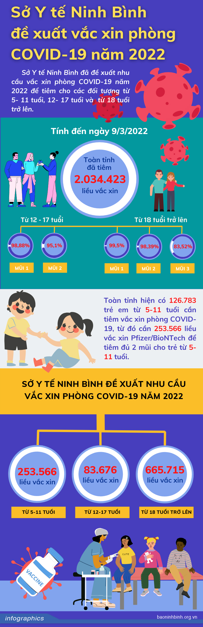 [Infographics] Sở Y tế Ninh Bình đề xuất vắc xin phòng COVID-19 năm 2022