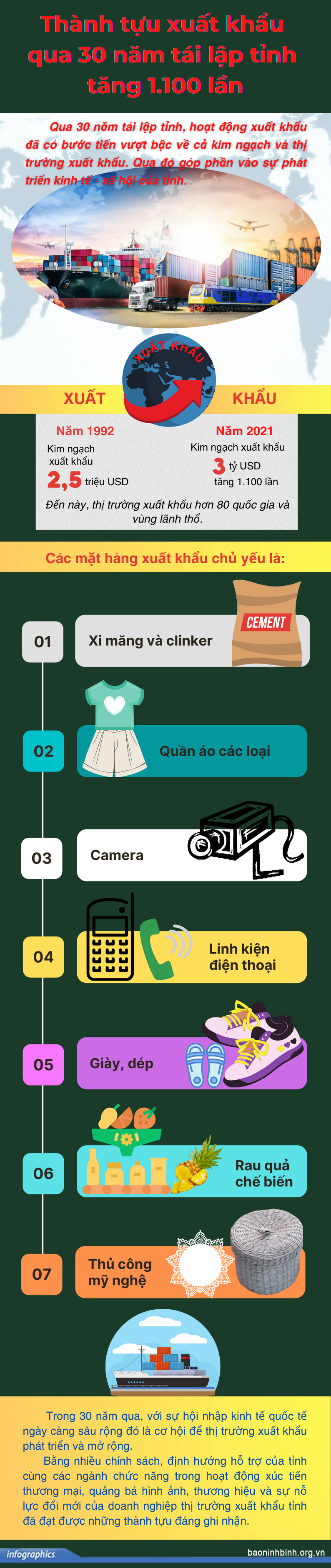 [Infographics] Ninh Bình: thành tựu xuất khẩu qua 30 năm tái lập tỉnh tăng 1.100 lần