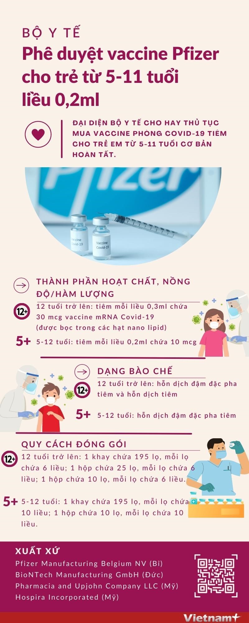 [Infographics] Phê duyệt vaccine Pfizer cho trẻ em từ 5-11 tuổi