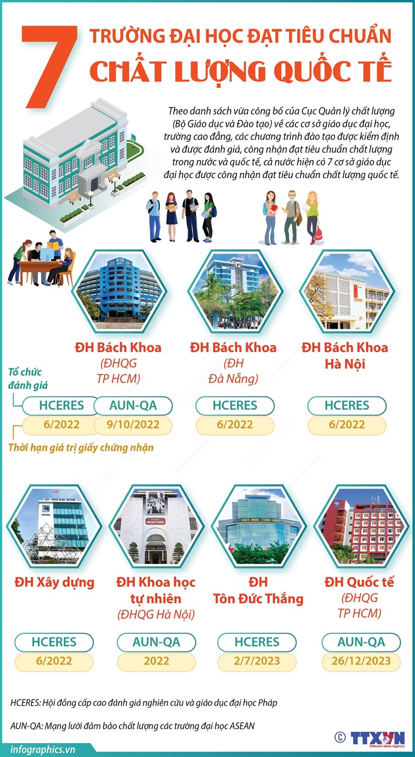 [Infographics] 7 trường đại học đạt tiêu chuẩn chất lượng quốc tế