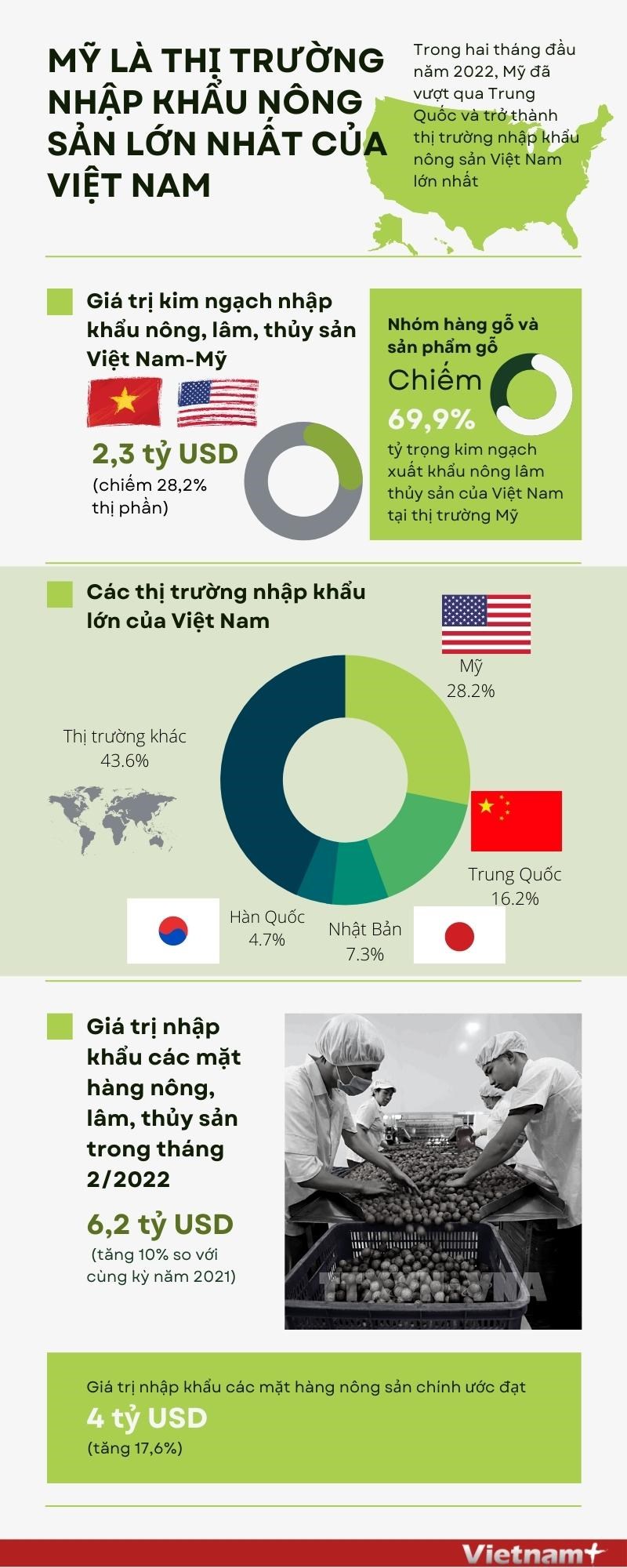 [Infographics] Mỹ trở thành thị trường nhập khẩu lớn nhất của Việt Nam