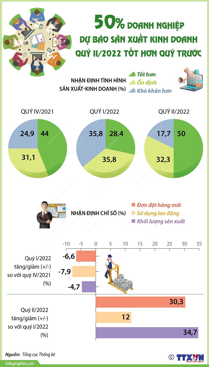 [Infographics] 50% doanh nghiệp dự báo sản xuất kinh doanh quý 2 tốt hơn quý trước