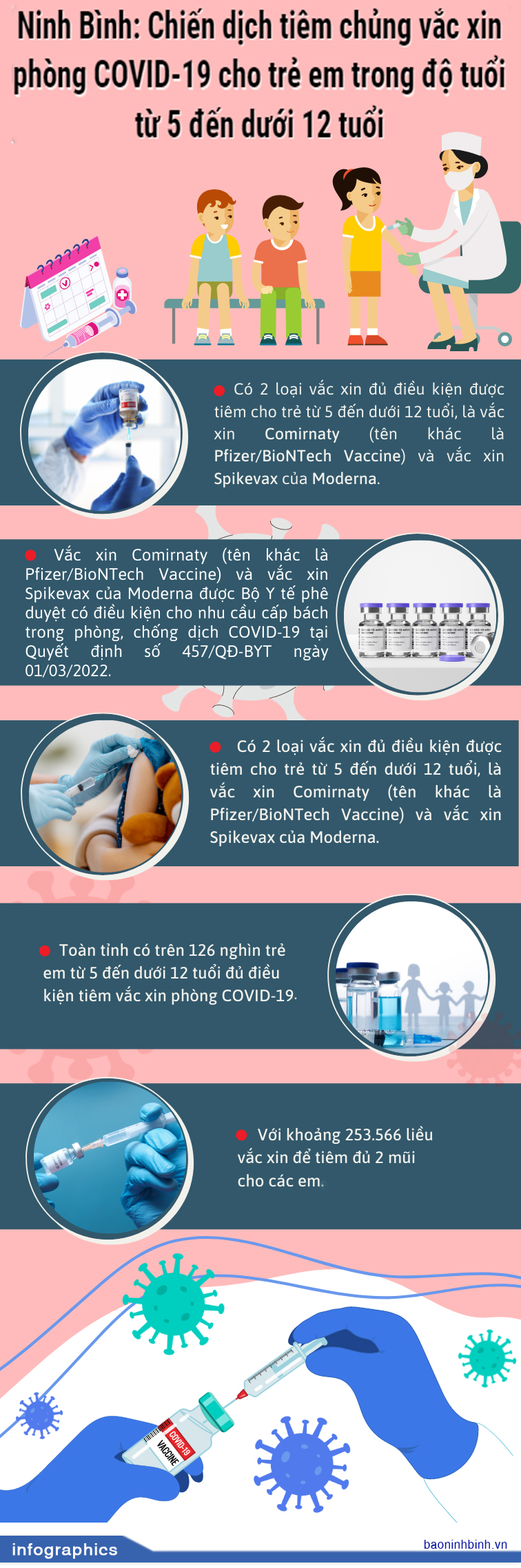 [Infographics] Ninh Bình: Chiến dịch tiêm chủng vắc xin phòng COVID-19 cho trẻ em trong độ tuổi từ 5 đến dưới 12 tuổi
