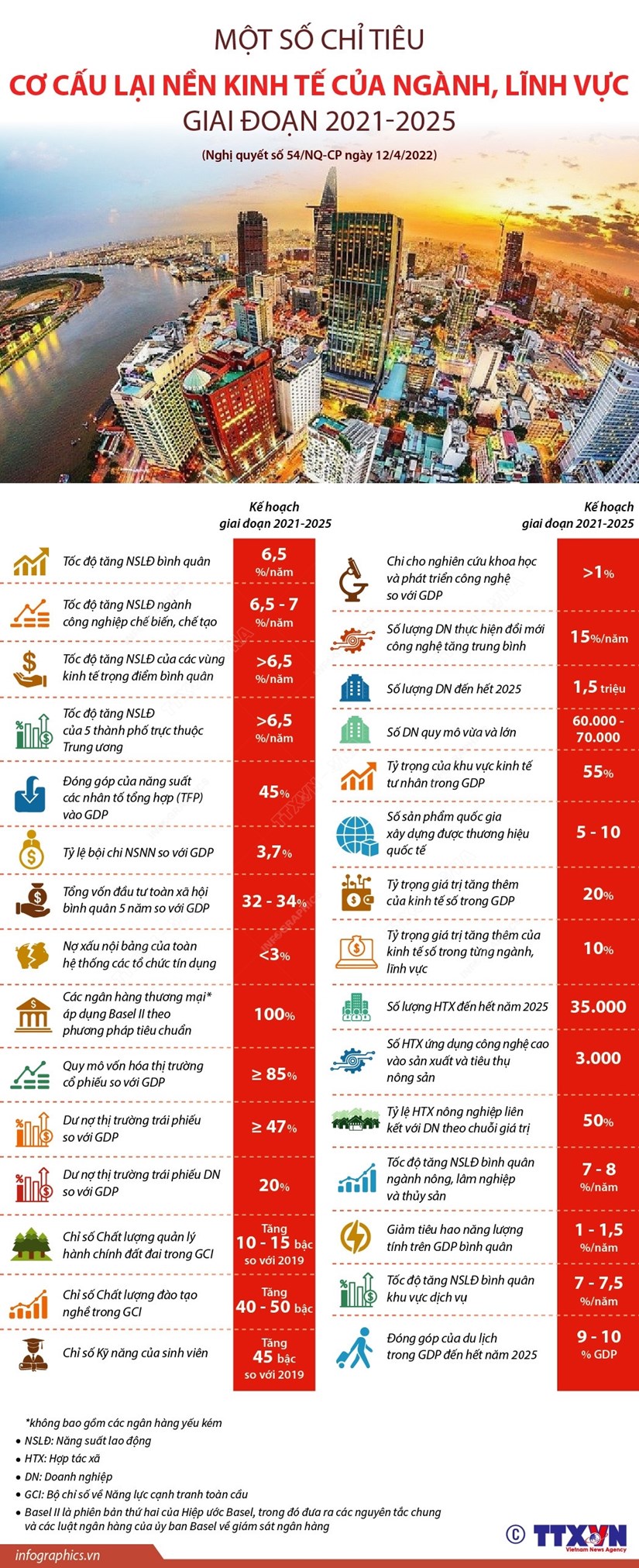[Infographics] Một số chỉ tiêu cơ cấu lại kinh tế ngành, lĩnh vực giai đoạn 2021-2025