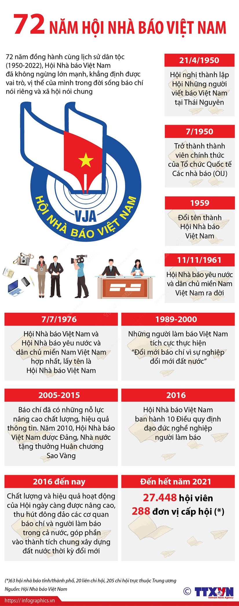 [Infographics] Hội Nhà báo Việt Nam - 72 năm đồng hành cùng lịch sử dân tộc