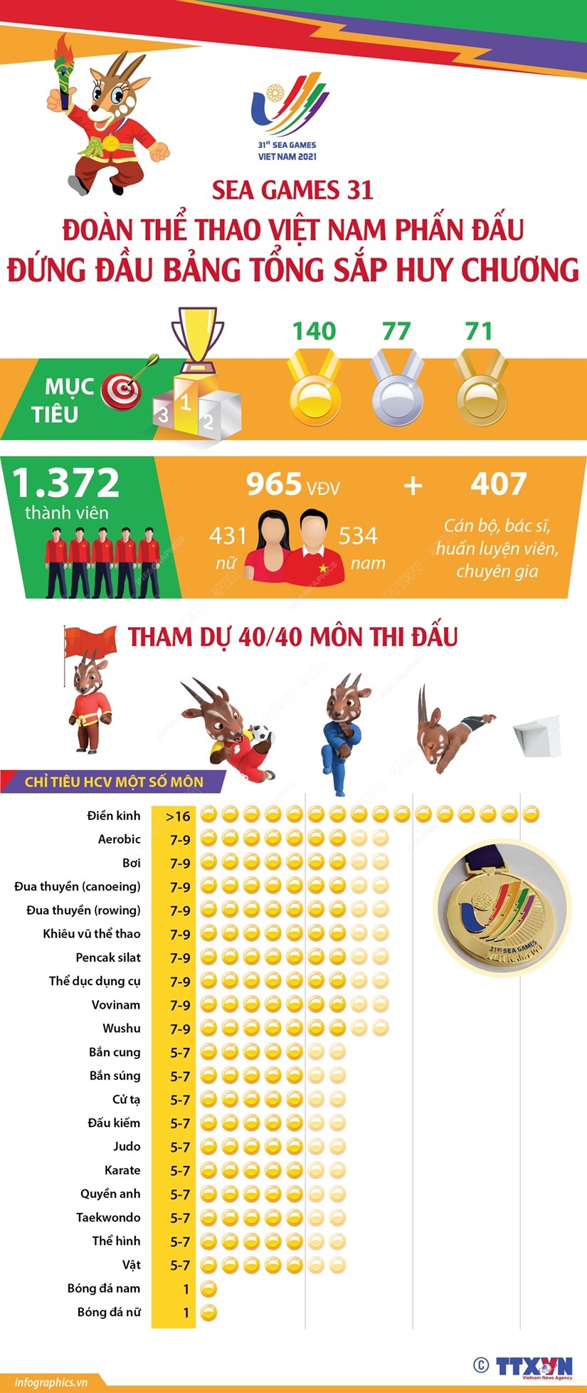[Infographics] SEA Games 31: Việt Nam phấn đấu đứng đầu bảng tổng sắp