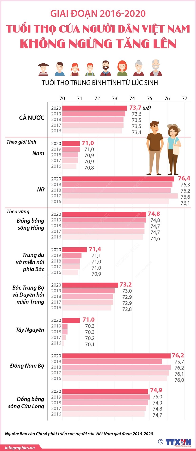 [Infographics] Tuổi thọ của người dân Việt Nam không ngừng tăng lên