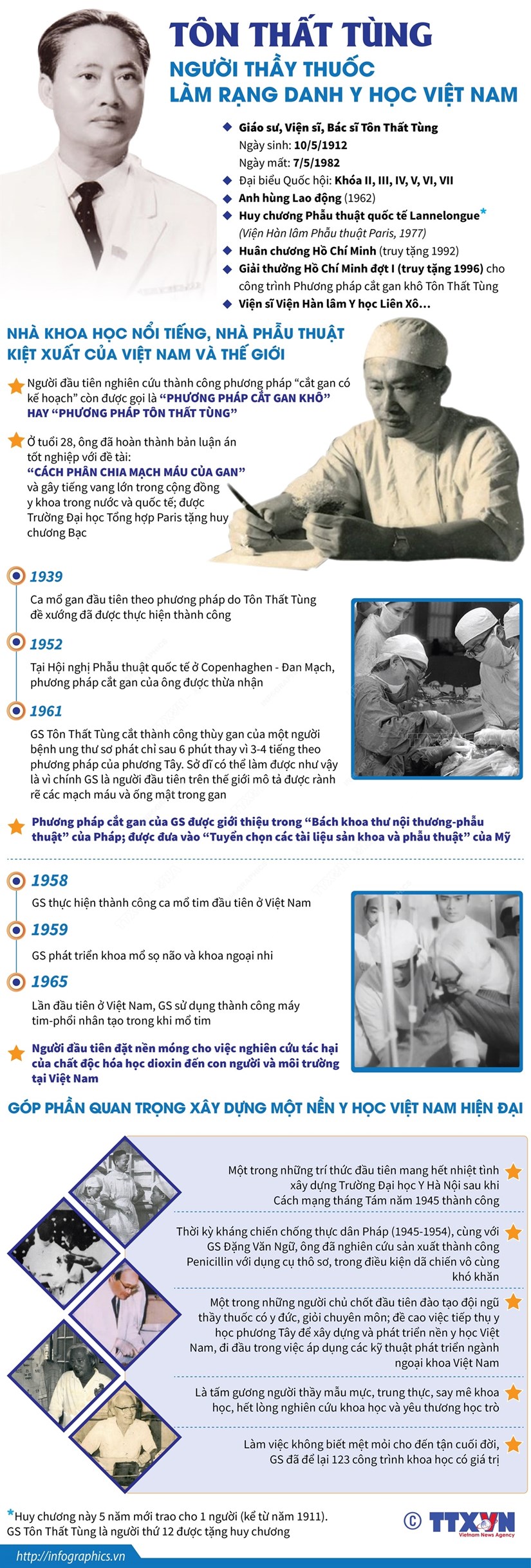 [Infographics] Tôn Thất Tùng: Người thầy thuốc làm rạng danh y học Việt Nam