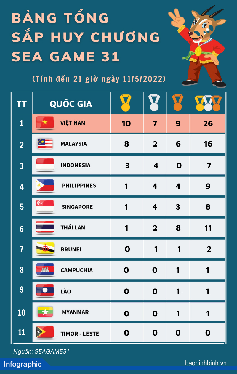 [Infographics] Bảng tổng sắp huy chương SEA Games 31, ngày 11/5/2022