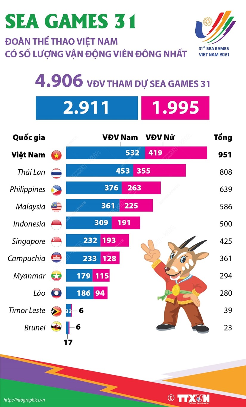 [Infographics] Việt Nam có số lượng vận động viên đông nhất tại SEA Games 31