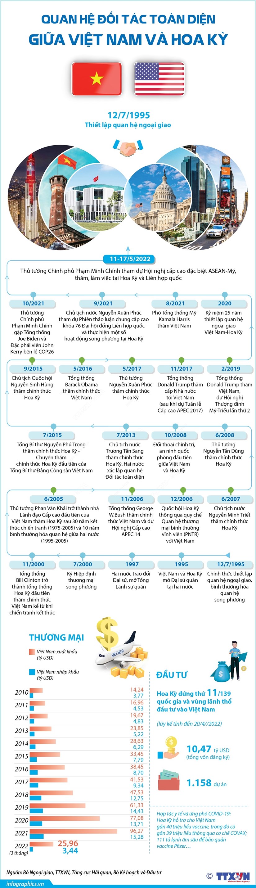 [Infographics] Quan hệ Đối tác toàn diện giữa Việt Nam và Hoa Kỳ