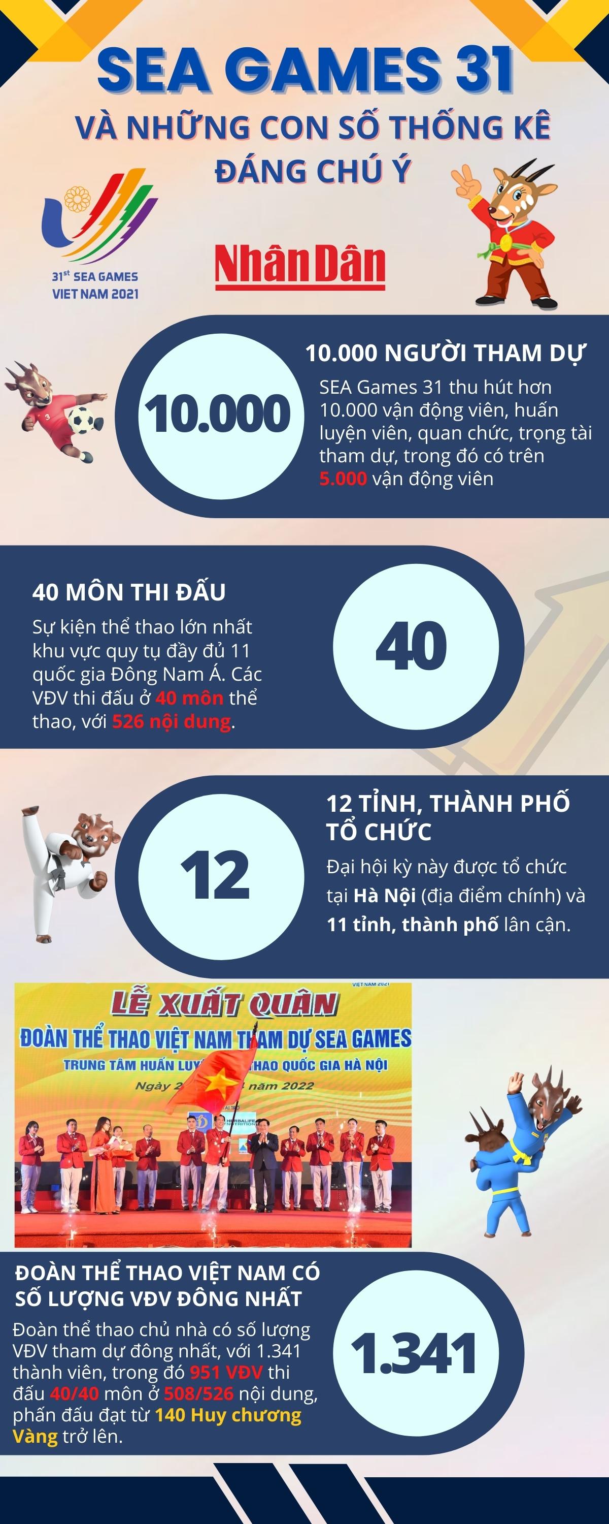 [Infographics] SEA Games 31 và những con số thống kê đáng chú ý