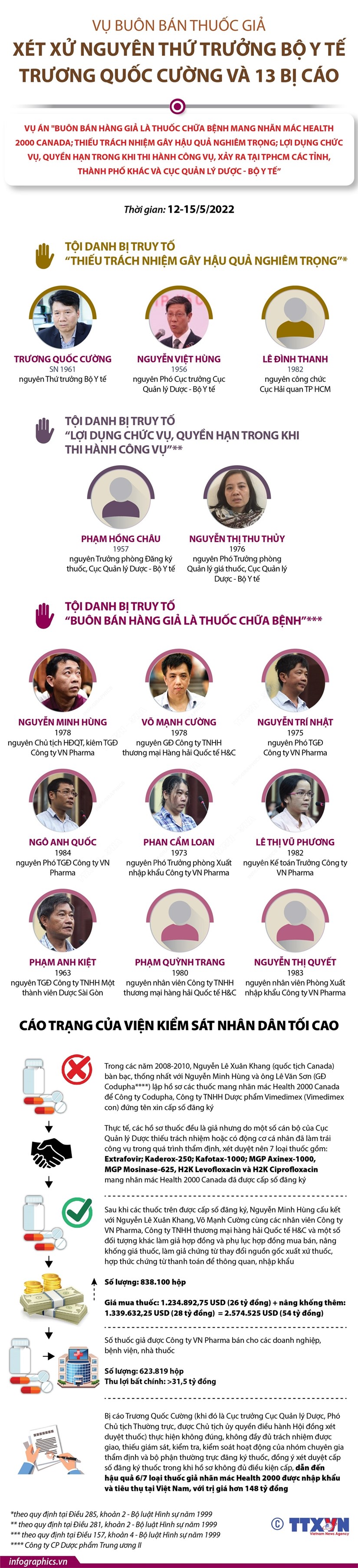 [Infographics] Xét xử nguyên Thứ trưởng Bộ Y tế Trương Quốc Cường và 13 bị cáo