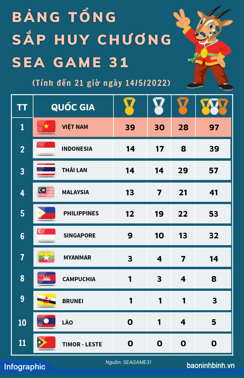 [Infographics] Bảng tổng sắp huy chương SEA Games 31, ngày 14/5/2022