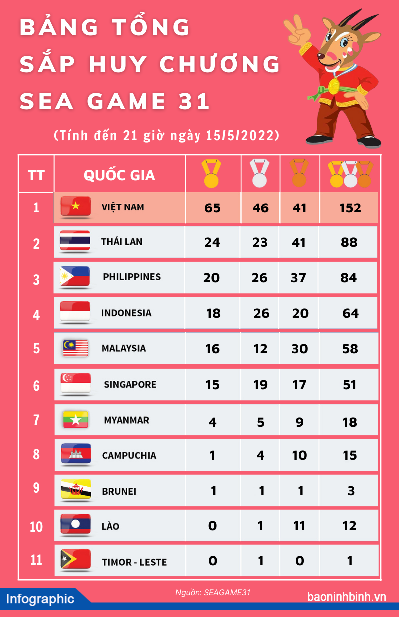 [Infographics] Bảng tổng sắp huy chương SEA Games 31, ngày 15/5/2022