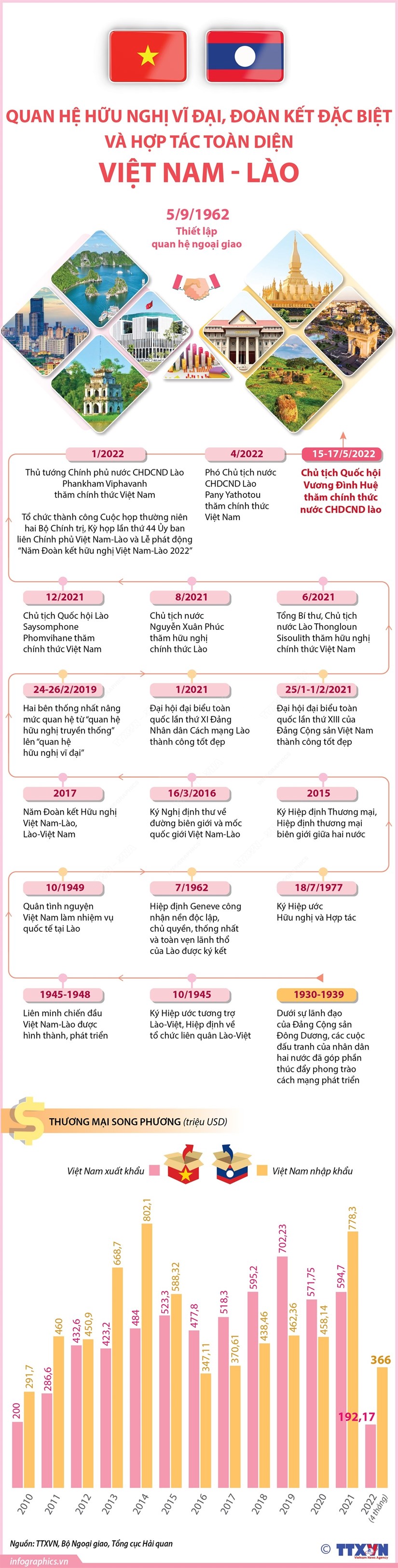 [Infographics] Quan hệ hữu nghị vĩ đại, đoàn kết đặc biệt, hợp tác toàn diện Việt-Lào