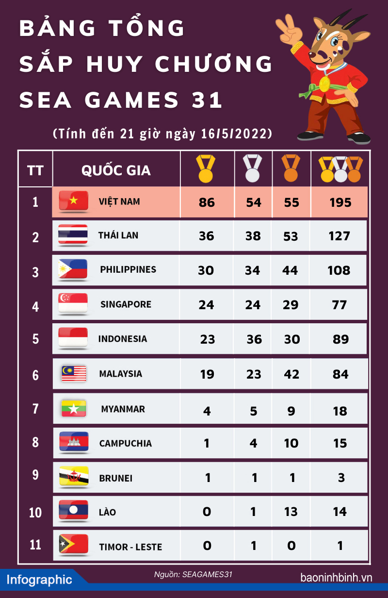 [Infographics] Bảng tổng sắp huy chương SEA Games 31, ngày 16/5/2022