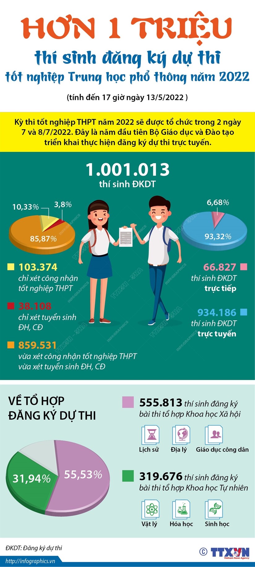 [Infographics] Hơn 1 triệu thí sinh đăng ký dự thi tốt nghiệp THPT năm 2022