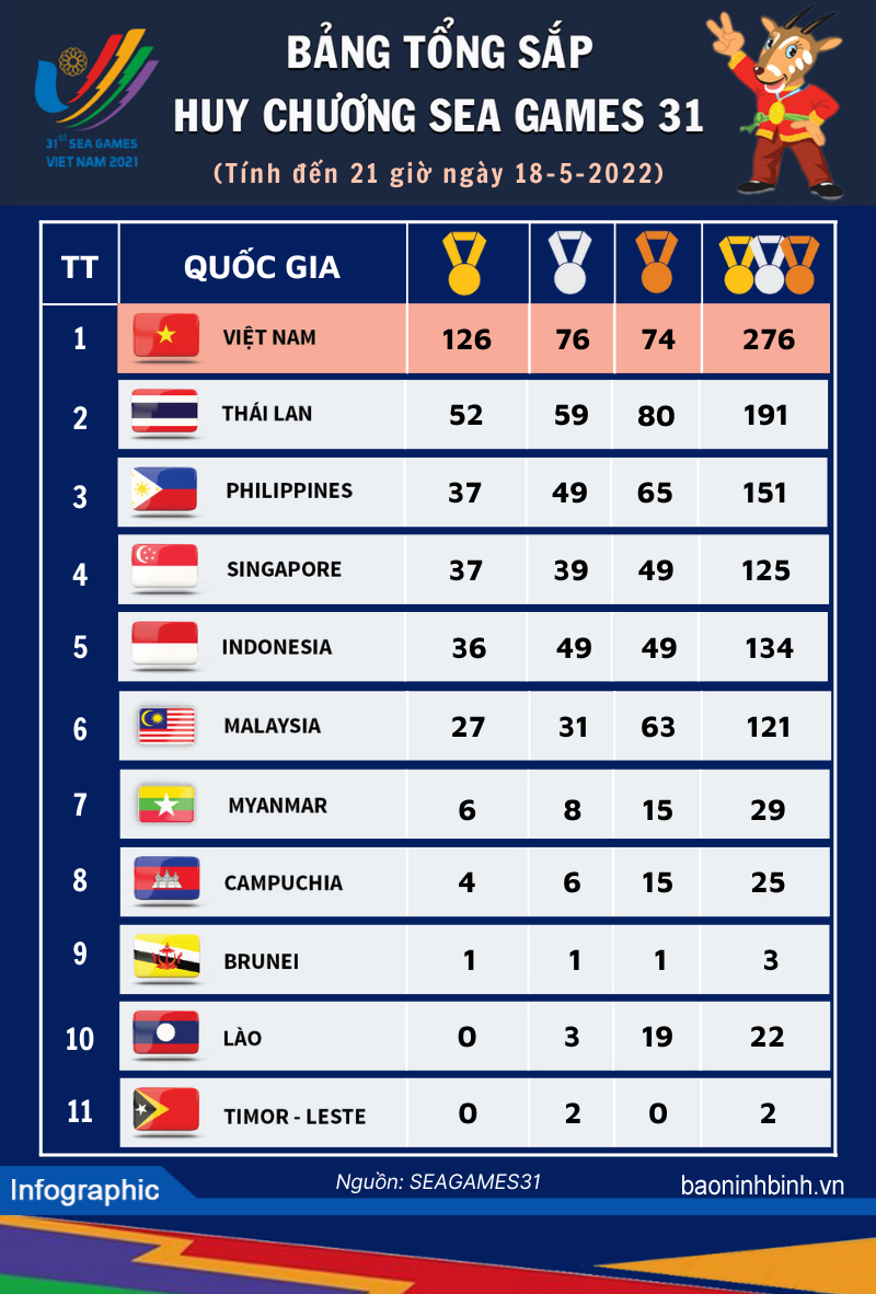 [Infographics] Bảng tổng sắp huy chương SEA Games 31, ngày 18/5/2022