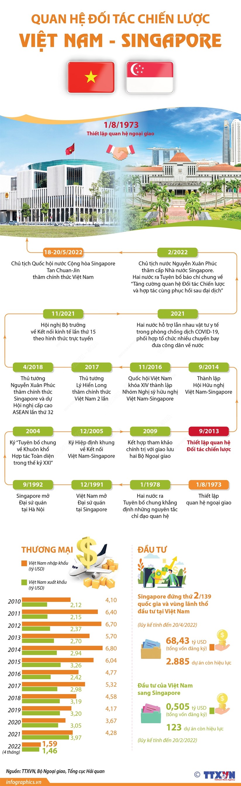 [Infographics] Quan hệ Đối tác chiến lược Việt Nam-Singapore