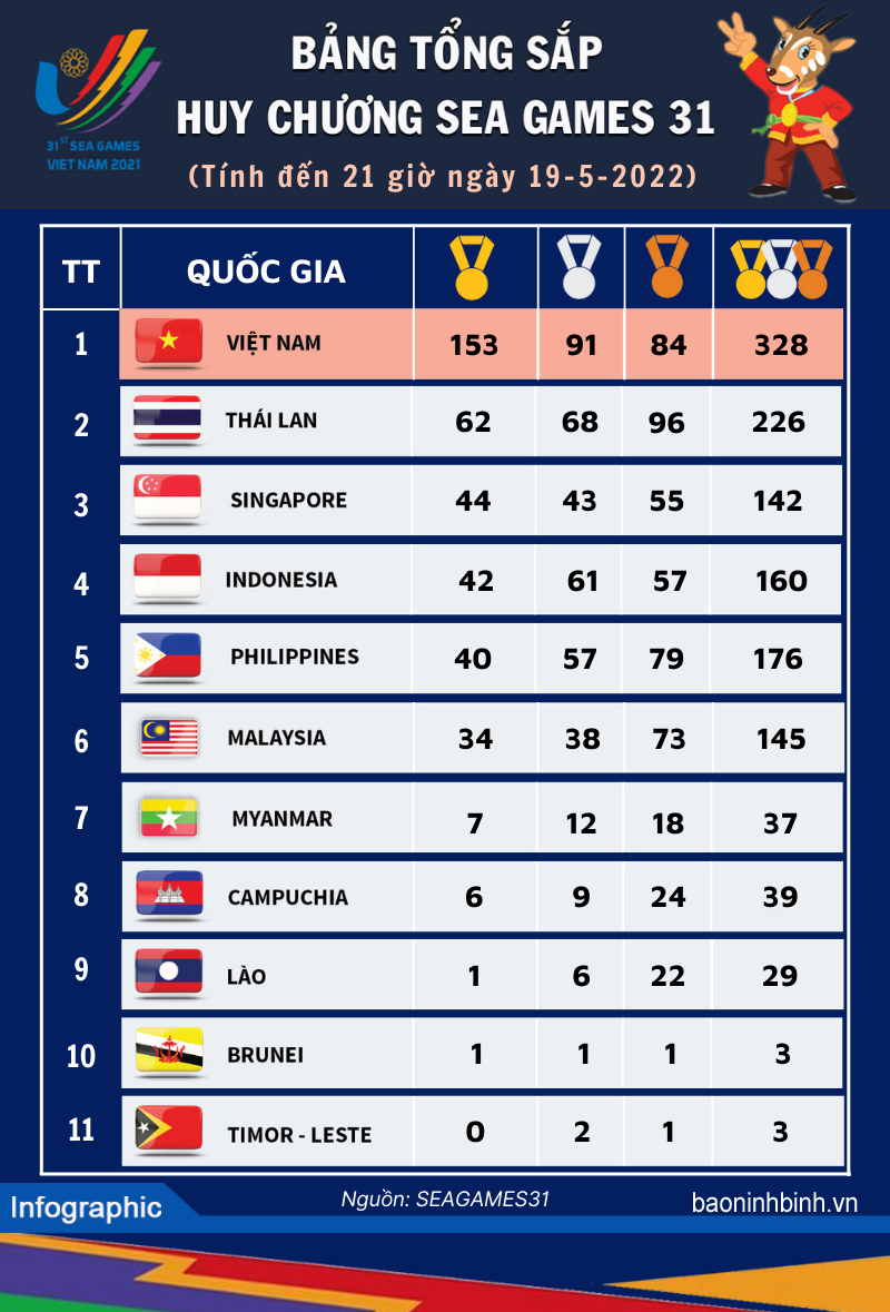 [Infographics] Bảng tổng sắp huy chương SEA Games 31, ngày 19/5/2022