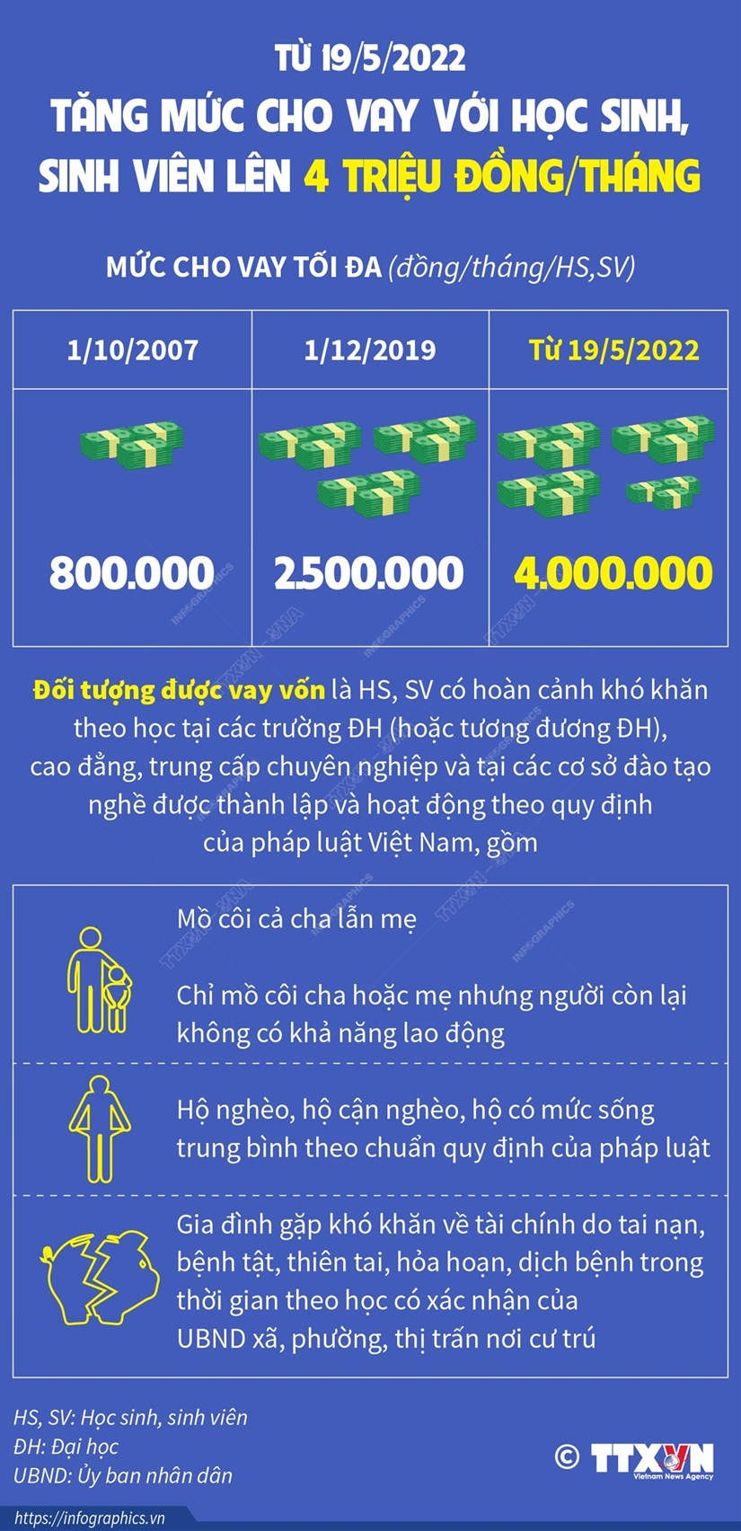 [Infographics] Tăng mức cho vay với học sinh, sinh viên lên 4 triệu đồng mỗi tháng