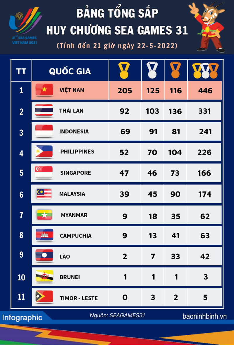 [Infographics] Bảng tổng sắp huy chương SEA Games 31, ngày 22/5/2022