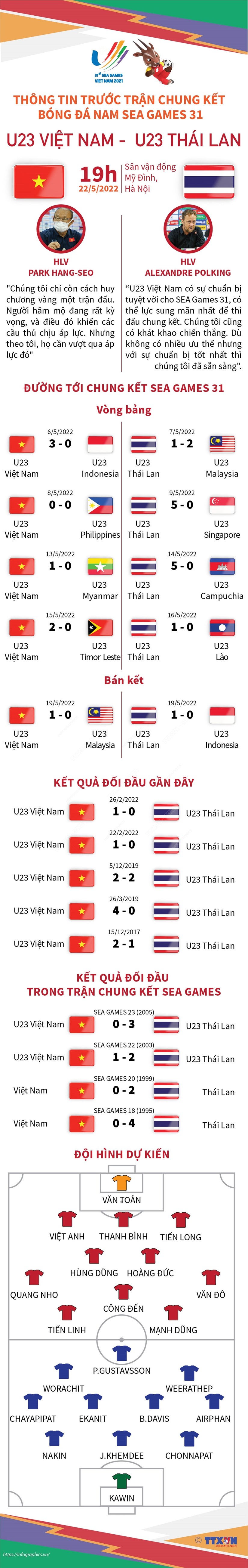 [Infographics] Thông tin đáng chú ý trước trận chung kết U23 Việt Nam- U23 Thái Lan