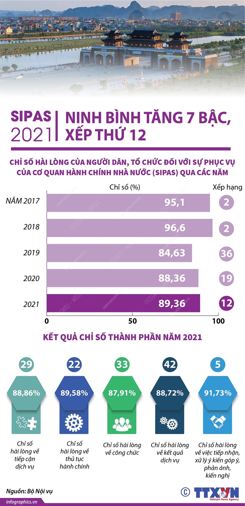 [Infographics] Ninh Bình tăng 7 bậc về xếp hạng tỷ lệ hài lòng của người dân, tổ chức