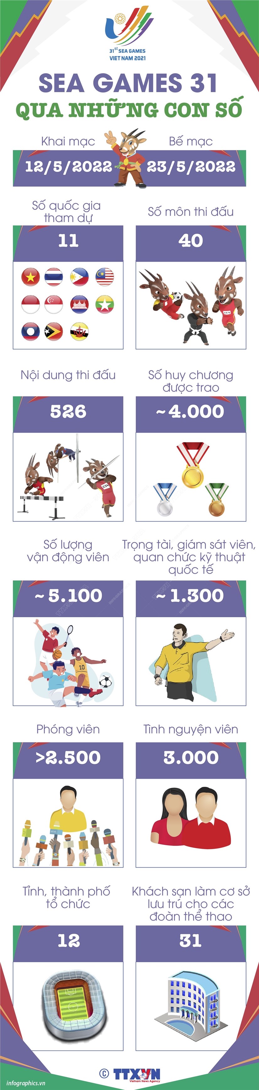 [Infographics] Những thông tin cần biết tại SEA Games 31