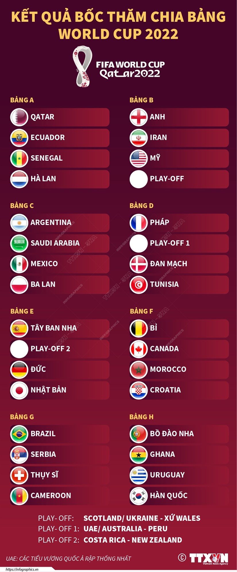 [Infographics] Kết quả bốc thăm chia bảng World Cup 2022