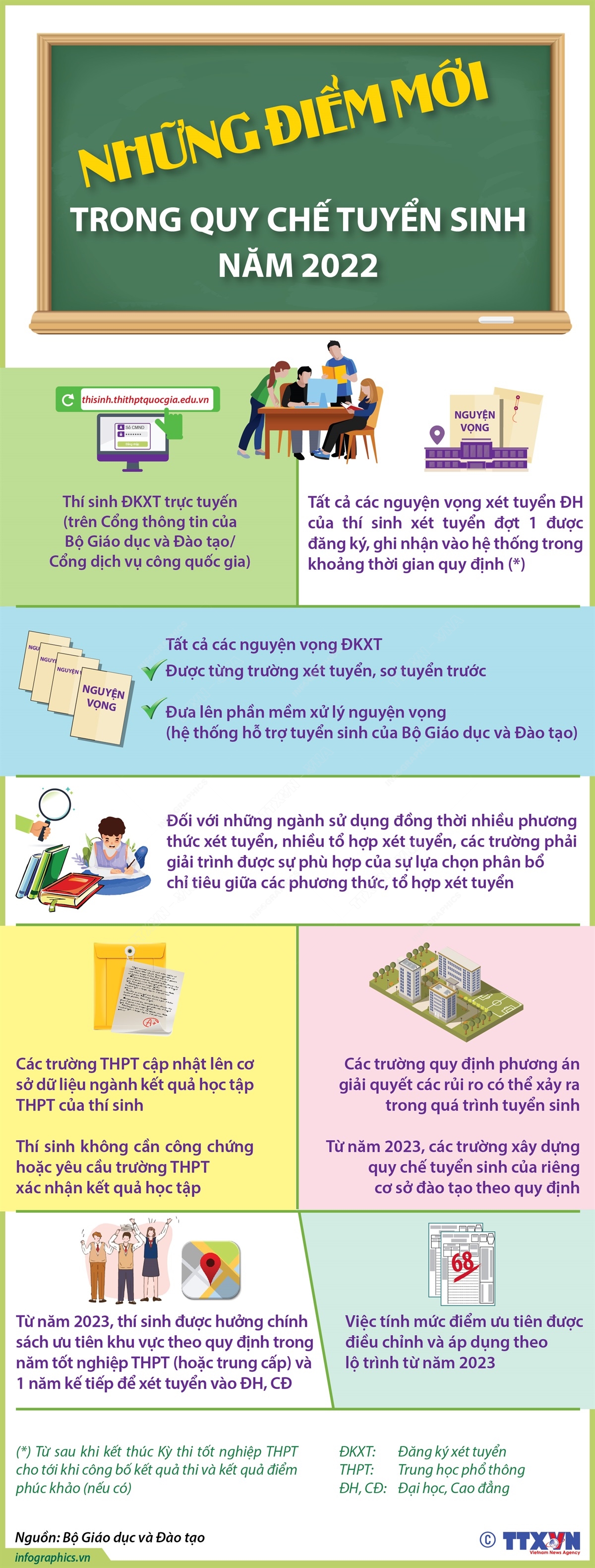 [Infographics] Những điểm mới trong quy chế tuyển sinh năm 2022