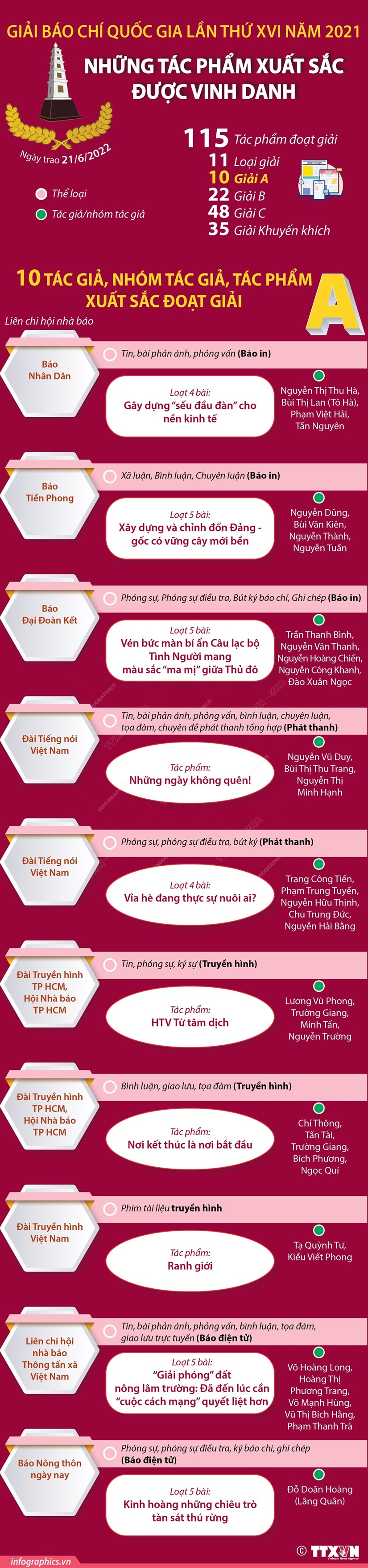 [Infographics] Những tác phẩm được vinh danh tại Giải Báo chí Quốc gia