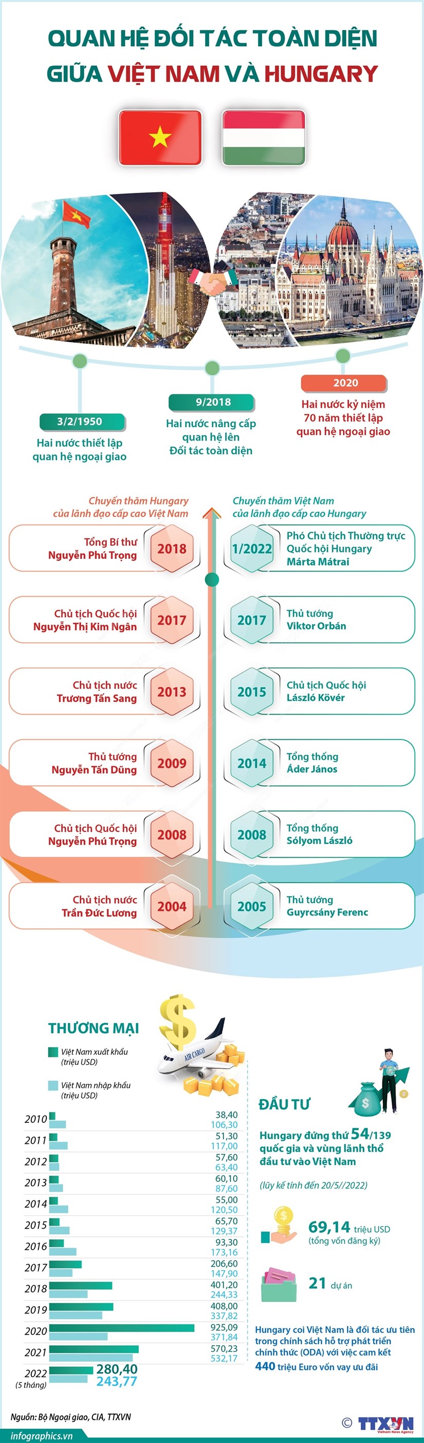 [Infographics] Quan hệ Đối tác toàn diện giữa Việt Nam và Hungary